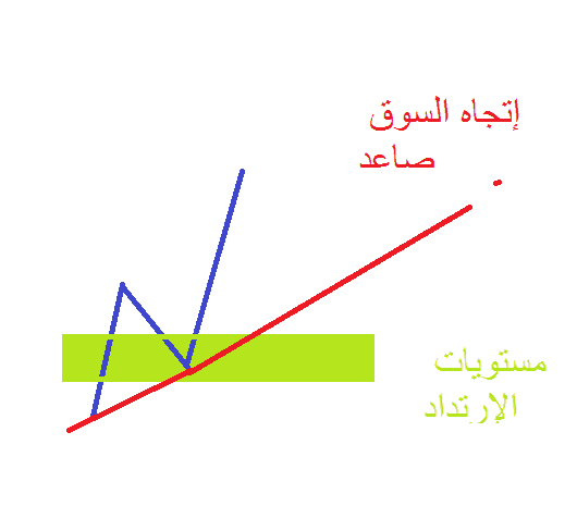 التداول باستعمال نسب الفيبوناتشي